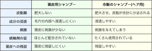 頭皮用シャンプーと市販のシャンプーの比較
