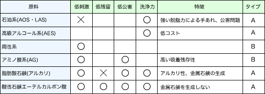 シャンプーの原料