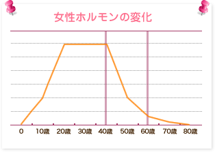 女性ホルモンの変化