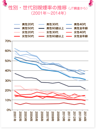 女性の男性化と喫煙率の関係