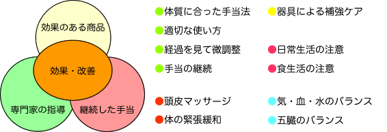 改善率の高い育毛