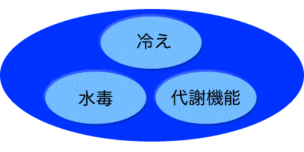 低体温